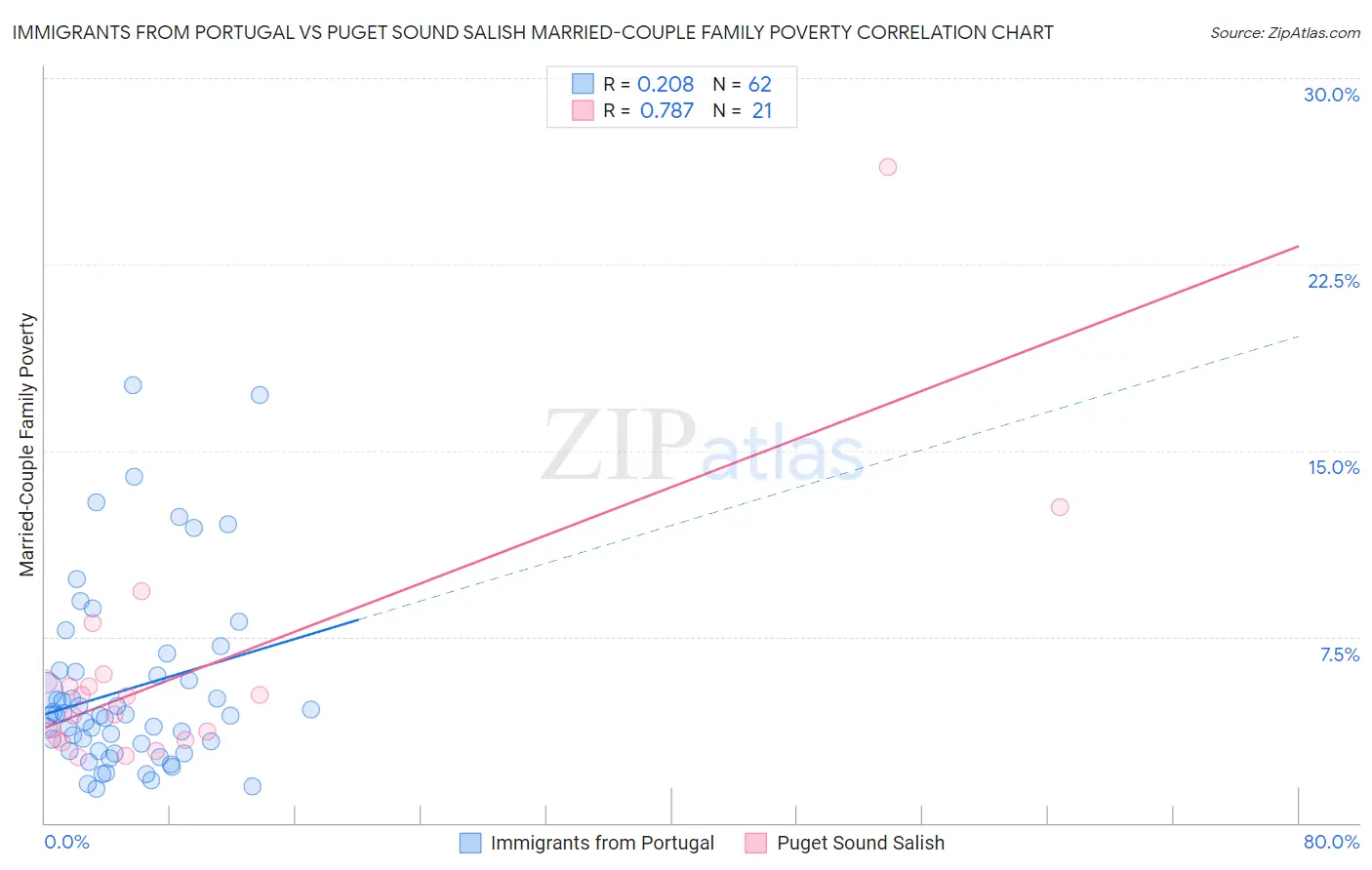 Immigrants from Portugal vs Puget Sound Salish Married-Couple Family Poverty