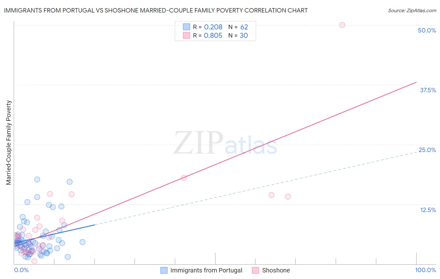 Immigrants from Portugal vs Shoshone Married-Couple Family Poverty