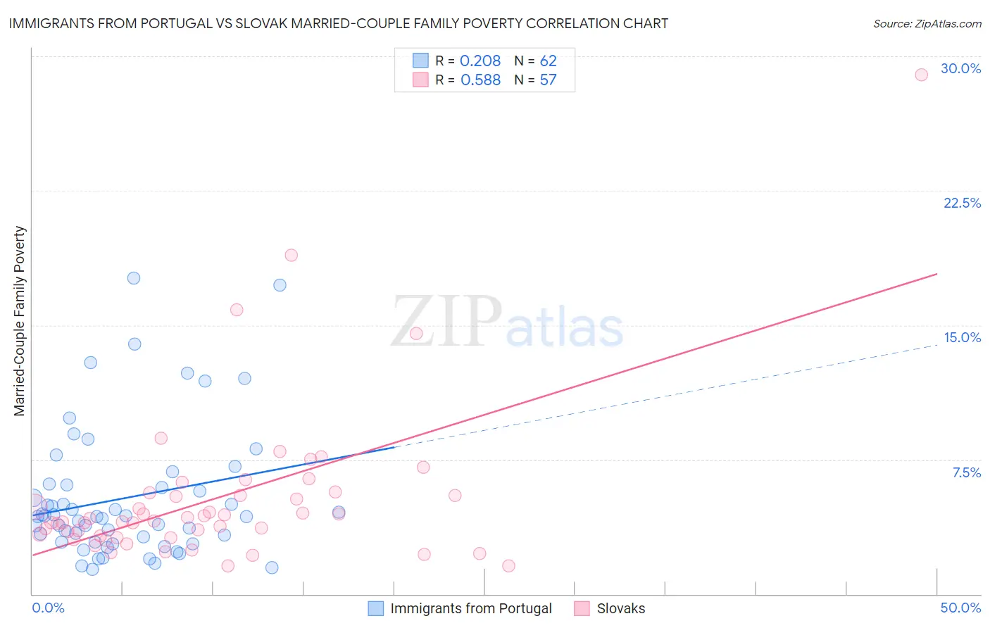 Immigrants from Portugal vs Slovak Married-Couple Family Poverty