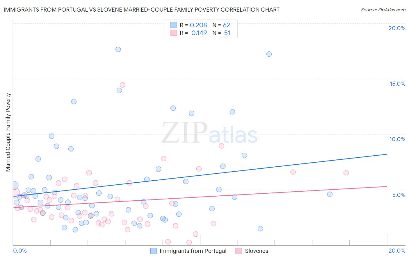 Immigrants from Portugal vs Slovene Married-Couple Family Poverty