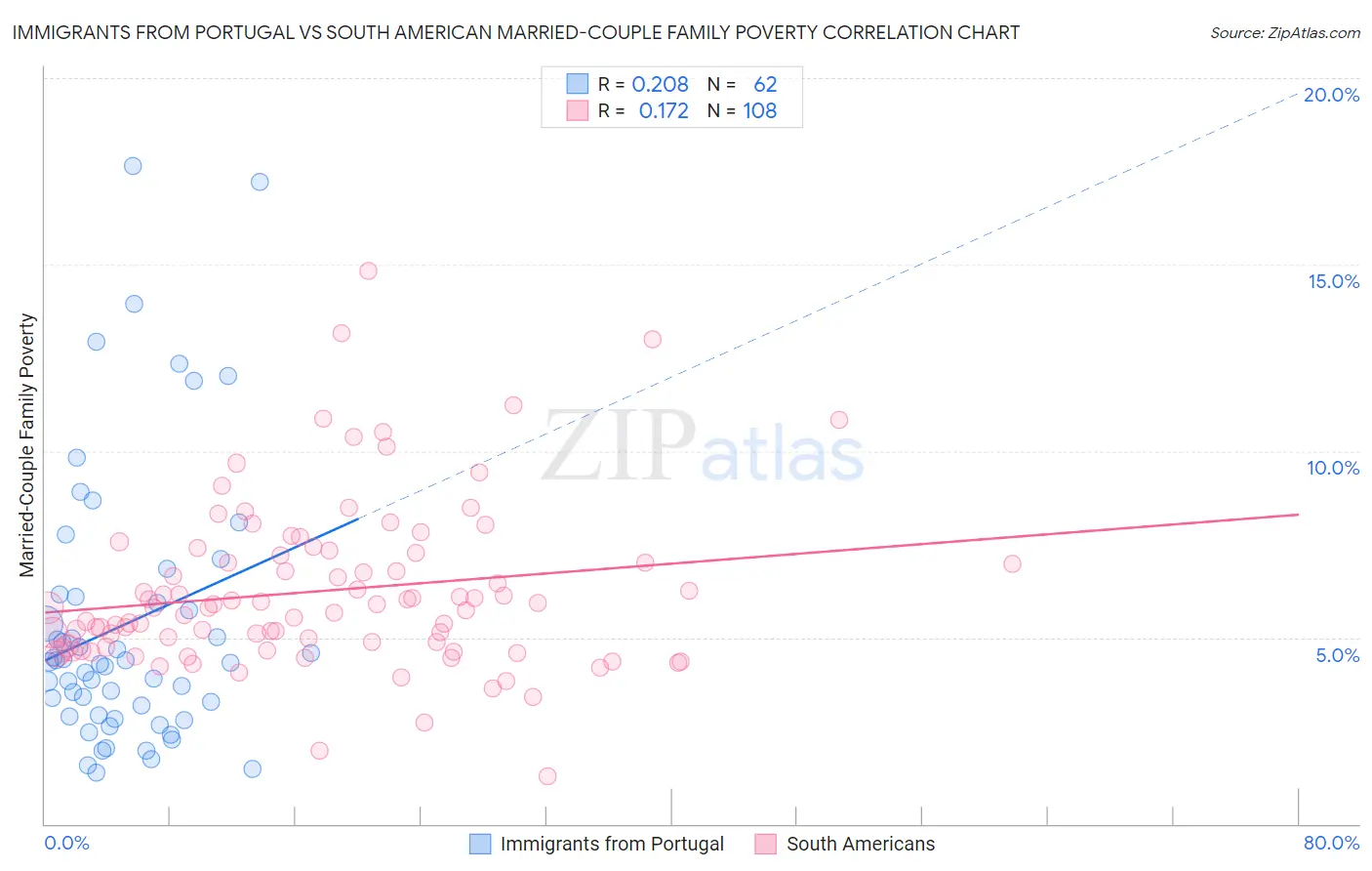 Immigrants from Portugal vs South American Married-Couple Family Poverty