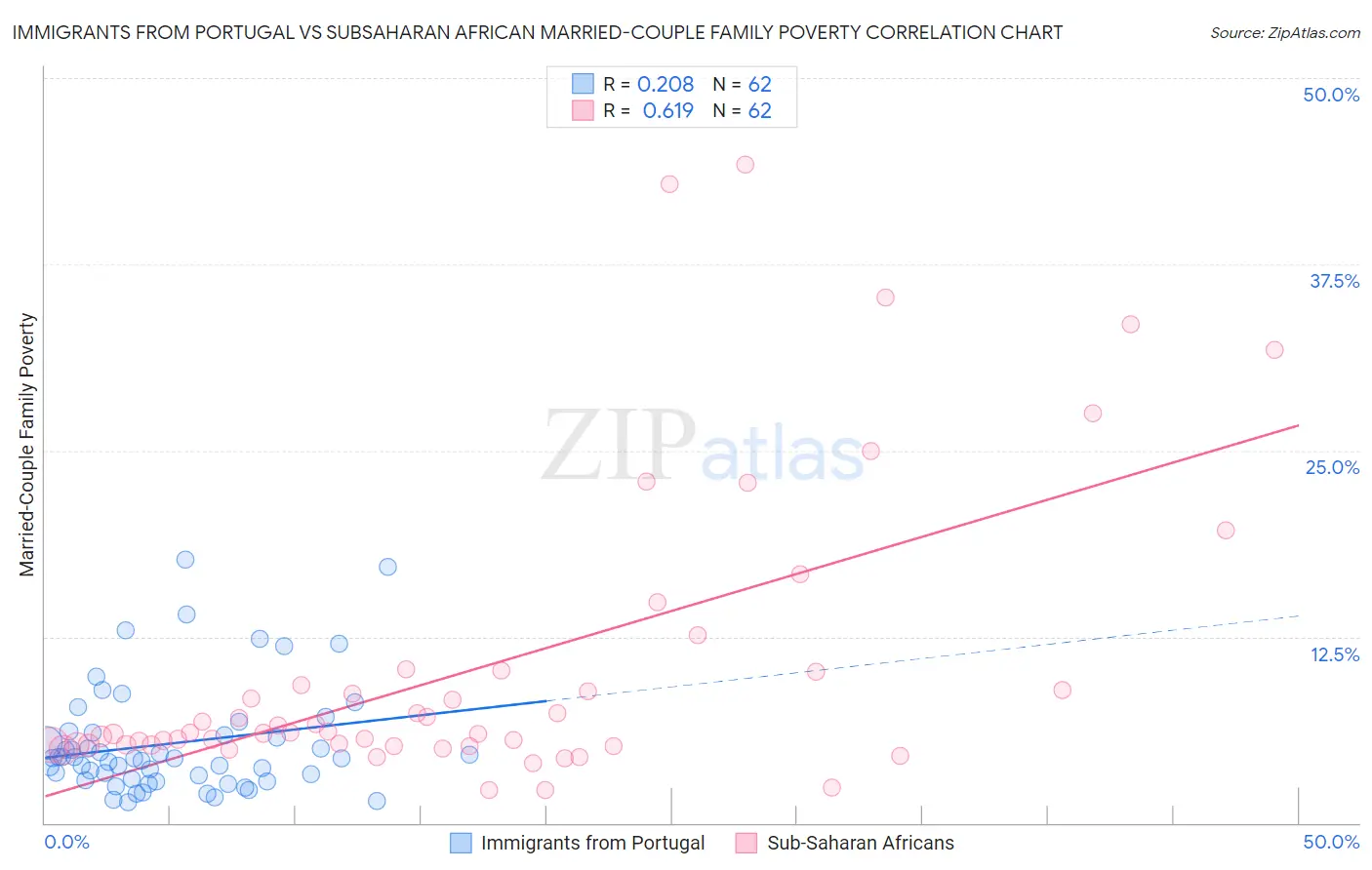 Immigrants from Portugal vs Subsaharan African Married-Couple Family Poverty