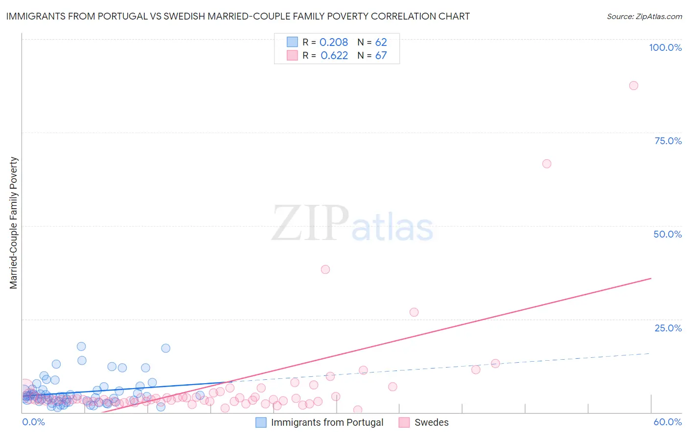 Immigrants from Portugal vs Swedish Married-Couple Family Poverty
