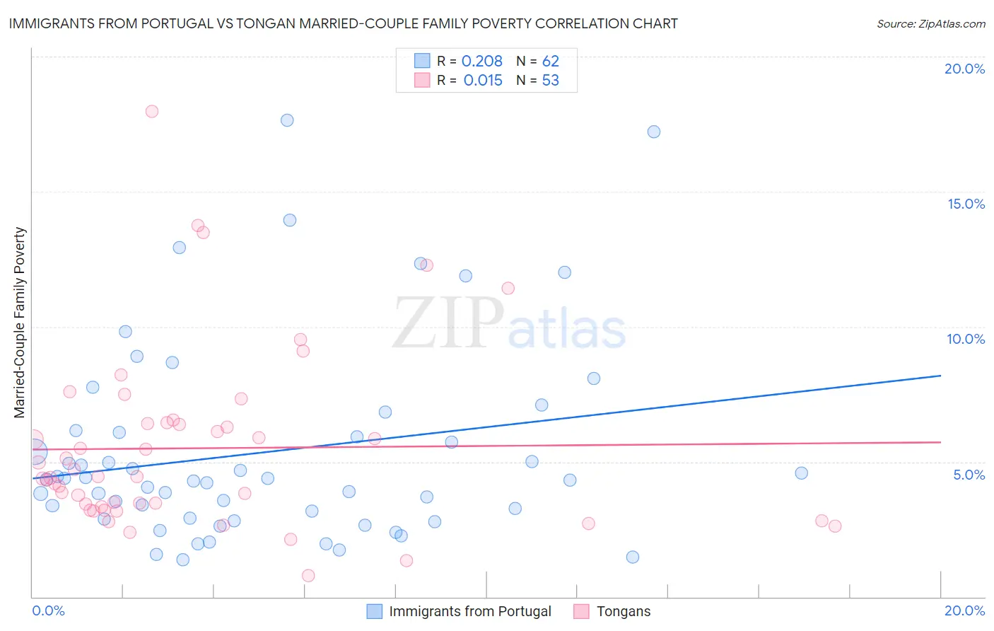 Immigrants from Portugal vs Tongan Married-Couple Family Poverty