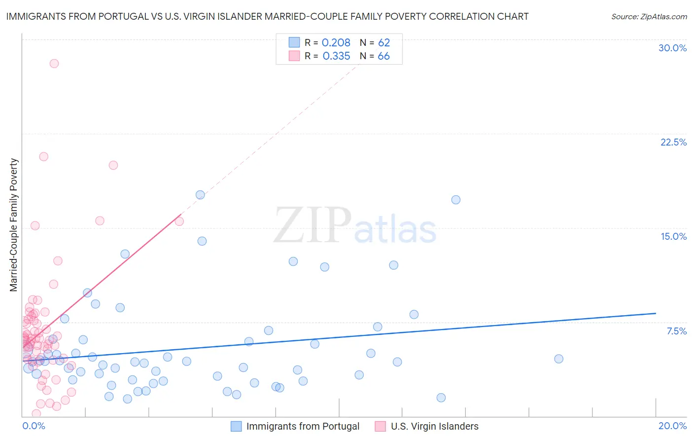 Immigrants from Portugal vs U.S. Virgin Islander Married-Couple Family Poverty