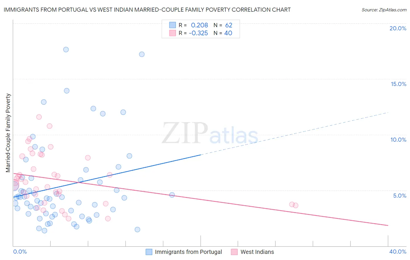 Immigrants from Portugal vs West Indian Married-Couple Family Poverty