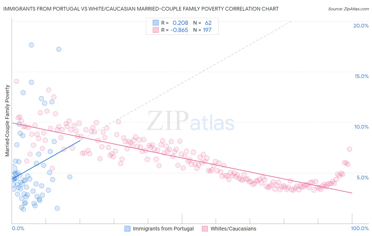 Immigrants from Portugal vs White/Caucasian Married-Couple Family Poverty