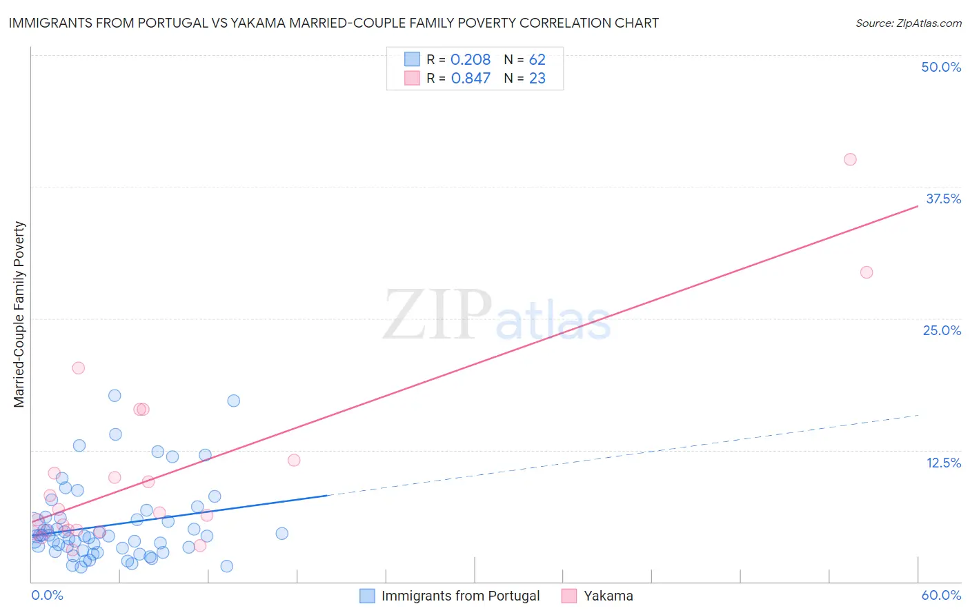 Immigrants from Portugal vs Yakama Married-Couple Family Poverty