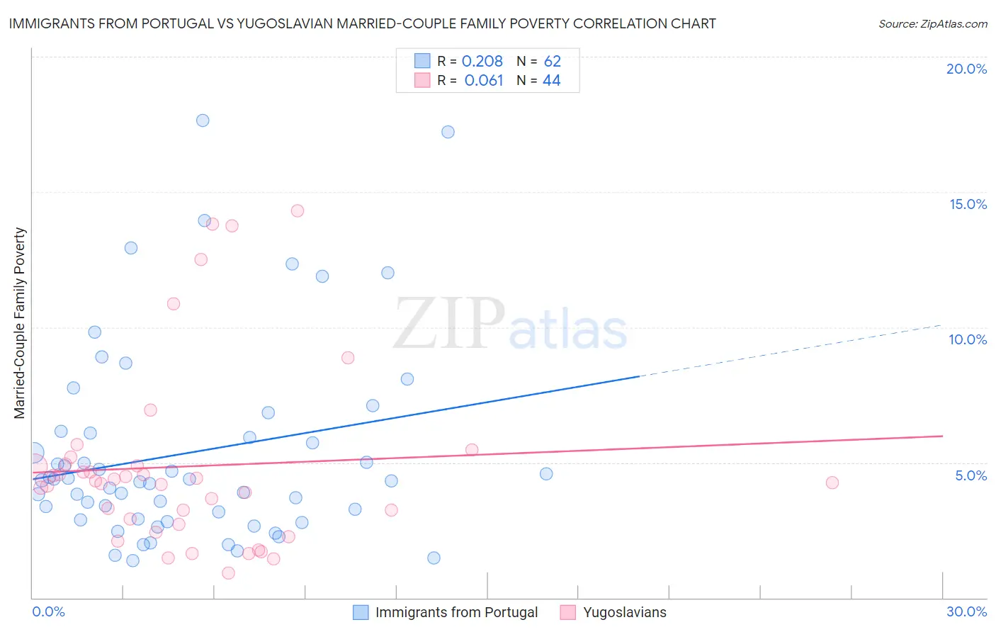 Immigrants from Portugal vs Yugoslavian Married-Couple Family Poverty