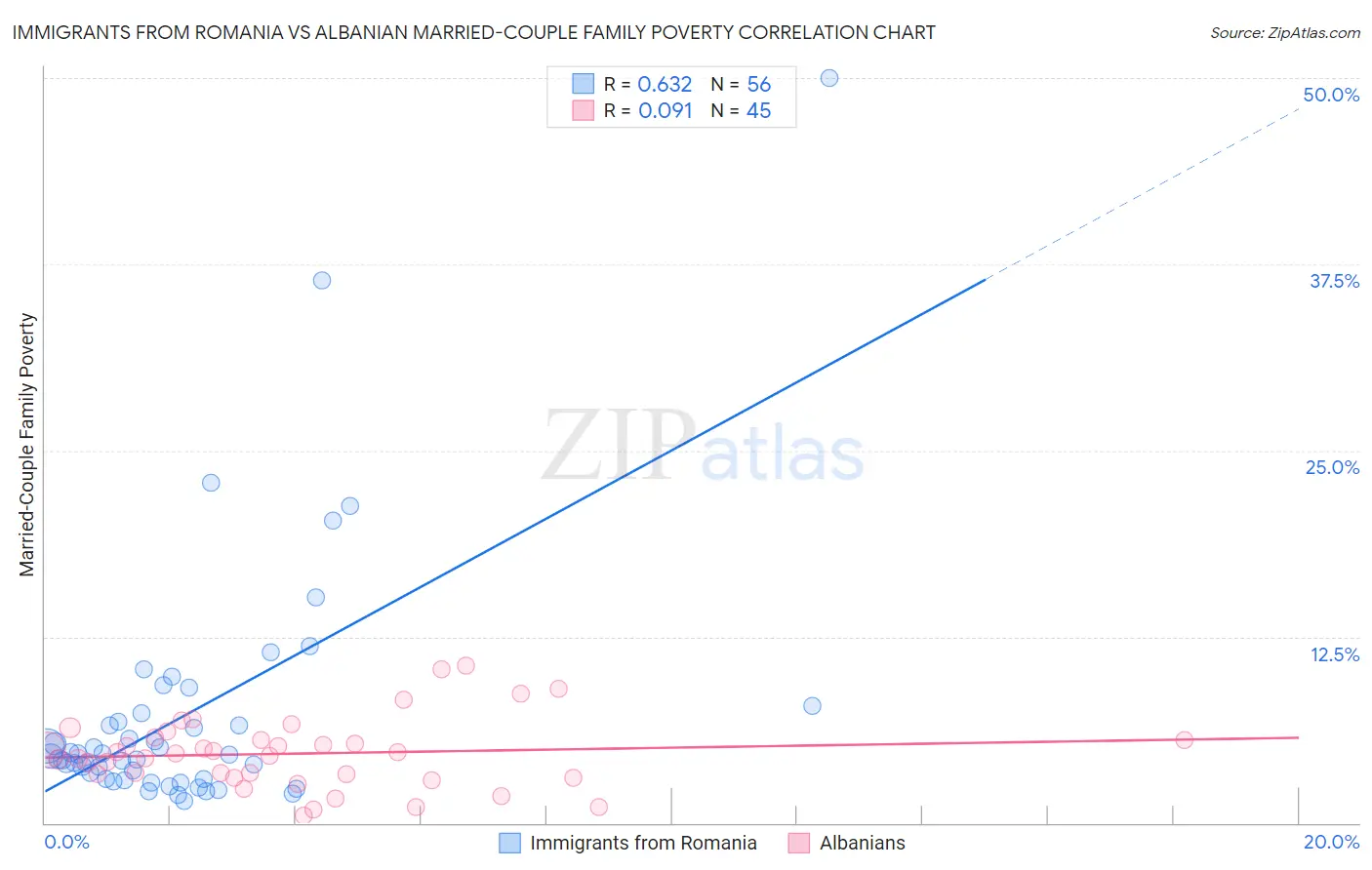 Immigrants from Romania vs Albanian Married-Couple Family Poverty