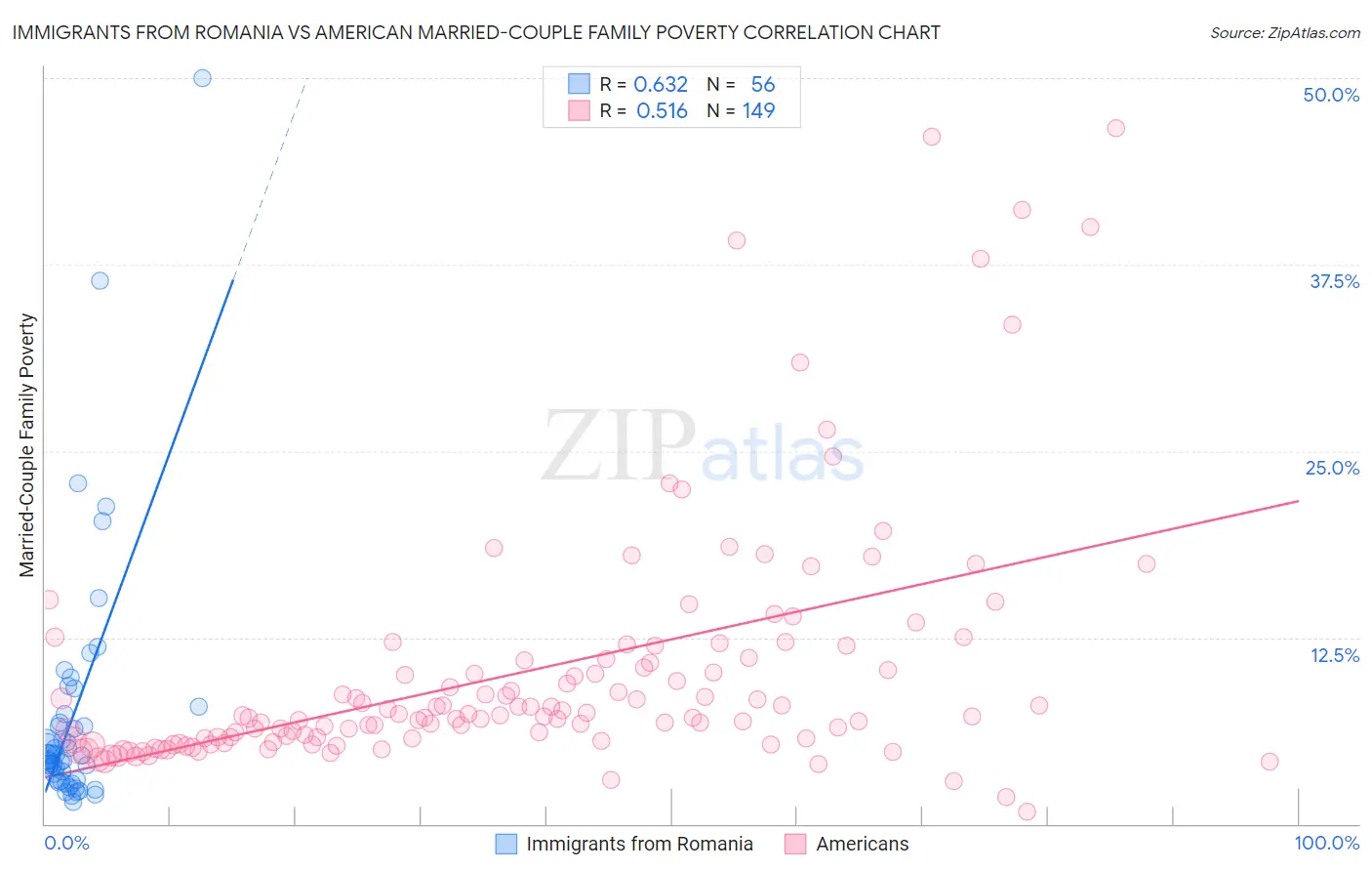 Immigrants from Romania vs American Married-Couple Family Poverty