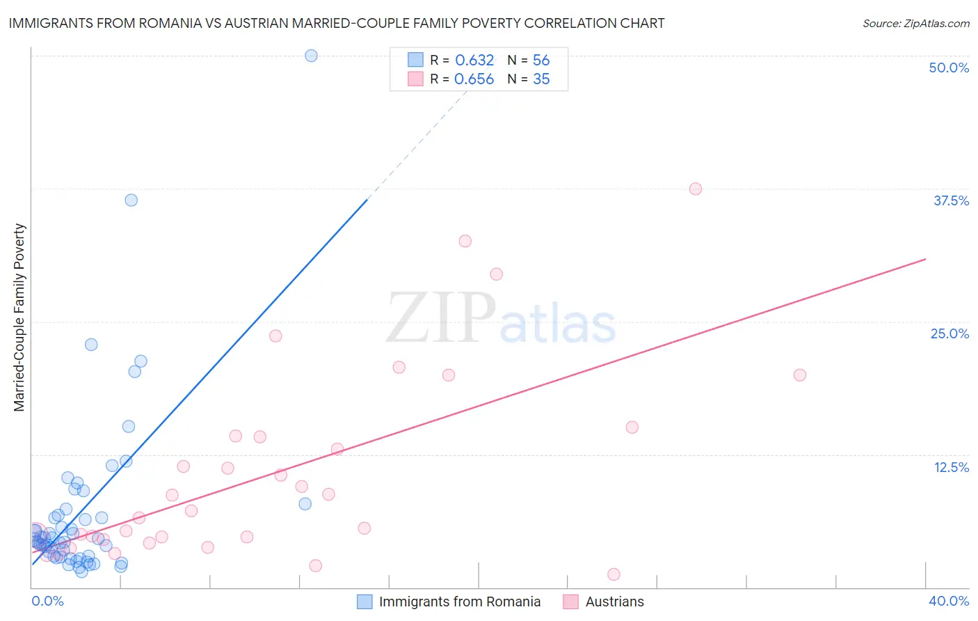 Immigrants from Romania vs Austrian Married-Couple Family Poverty