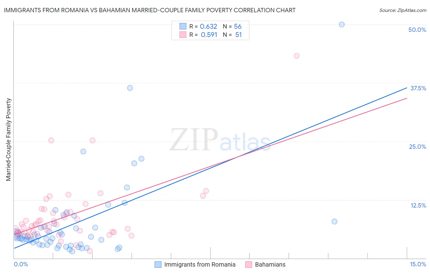 Immigrants from Romania vs Bahamian Married-Couple Family Poverty