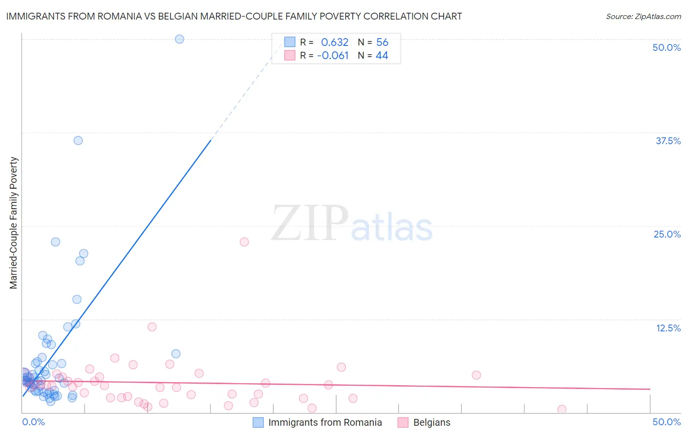 Immigrants from Romania vs Belgian Married-Couple Family Poverty