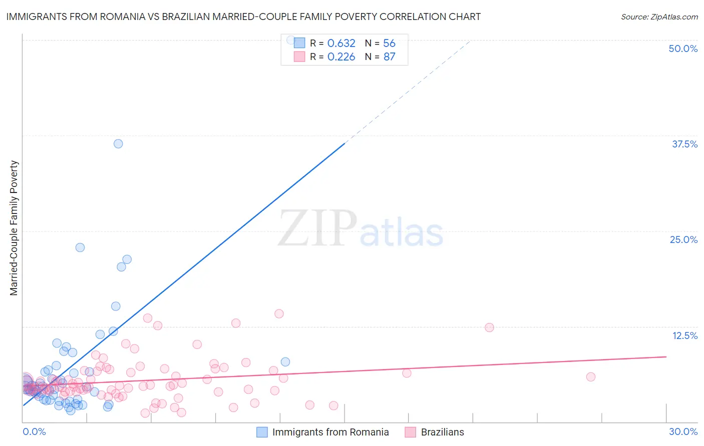 Immigrants from Romania vs Brazilian Married-Couple Family Poverty