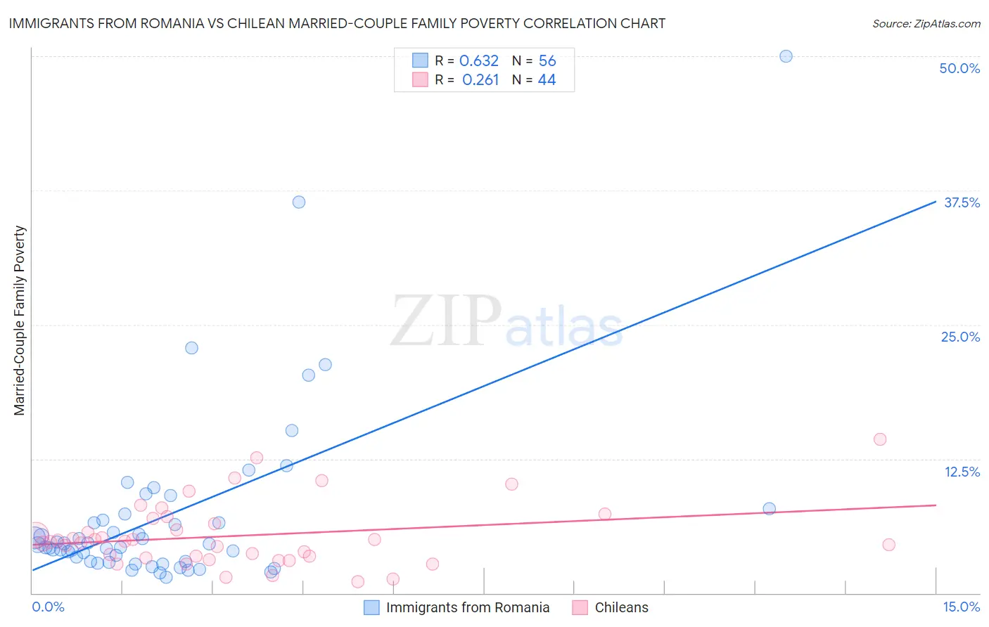 Immigrants from Romania vs Chilean Married-Couple Family Poverty