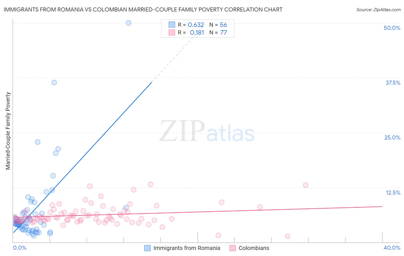 Immigrants from Romania vs Colombian Married-Couple Family Poverty