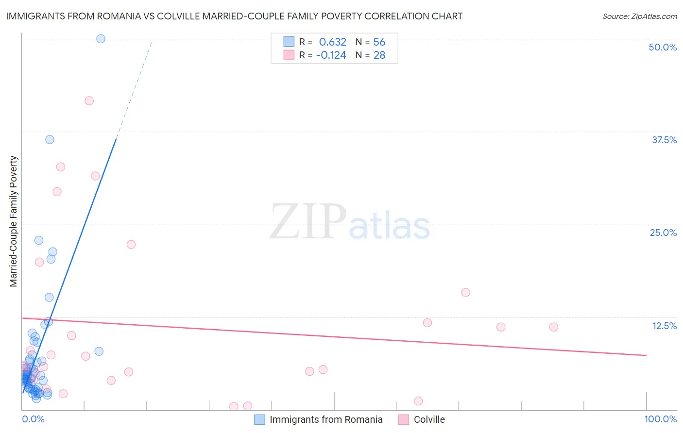 Immigrants from Romania vs Colville Married-Couple Family Poverty