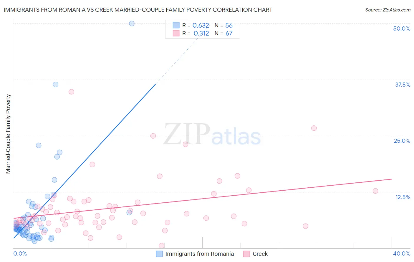 Immigrants from Romania vs Creek Married-Couple Family Poverty