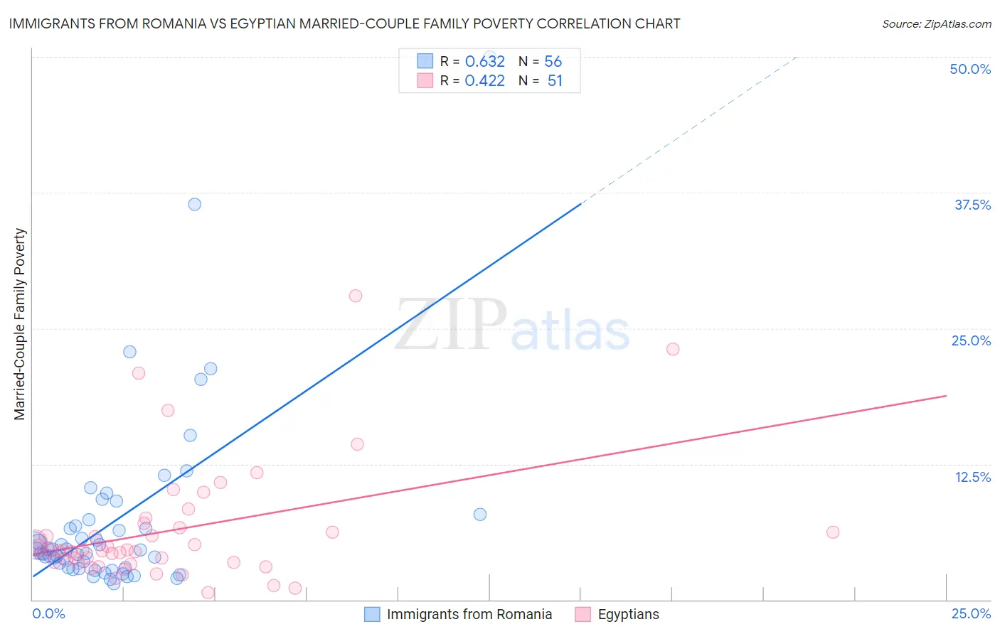 Immigrants from Romania vs Egyptian Married-Couple Family Poverty