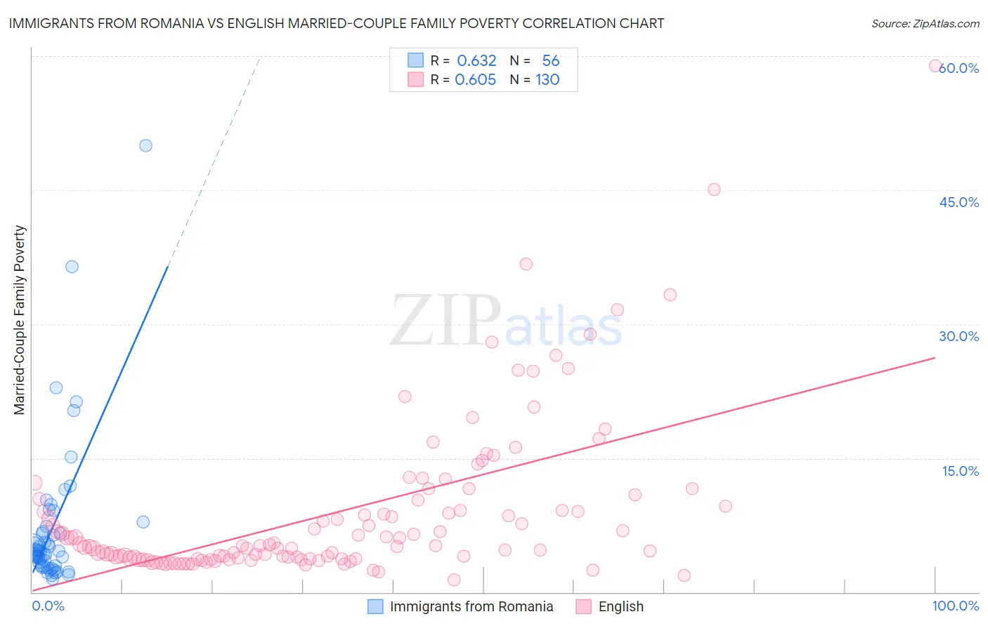 Immigrants from Romania vs English Married-Couple Family Poverty