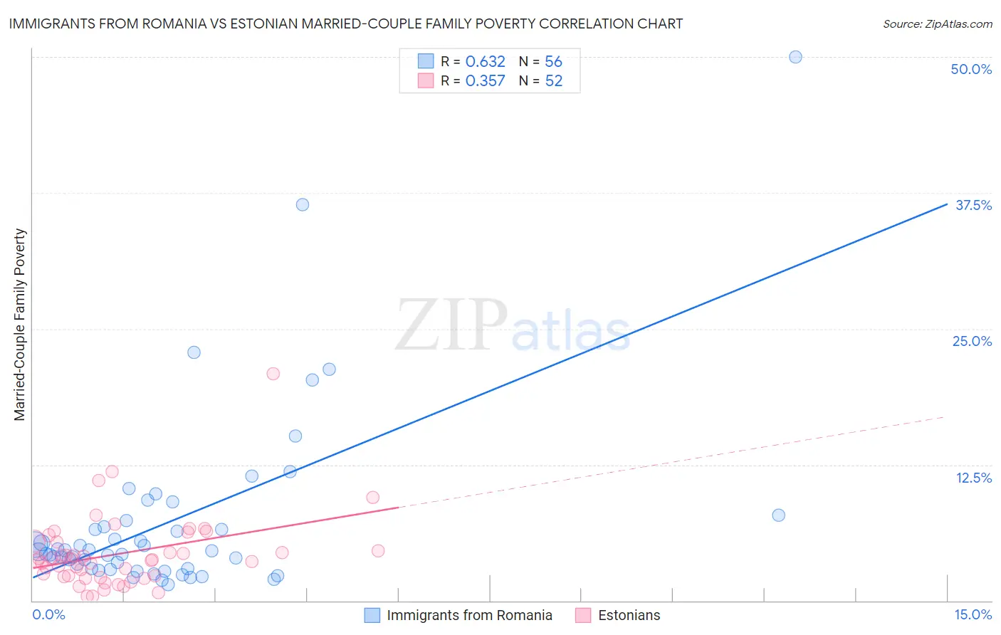 Immigrants from Romania vs Estonian Married-Couple Family Poverty