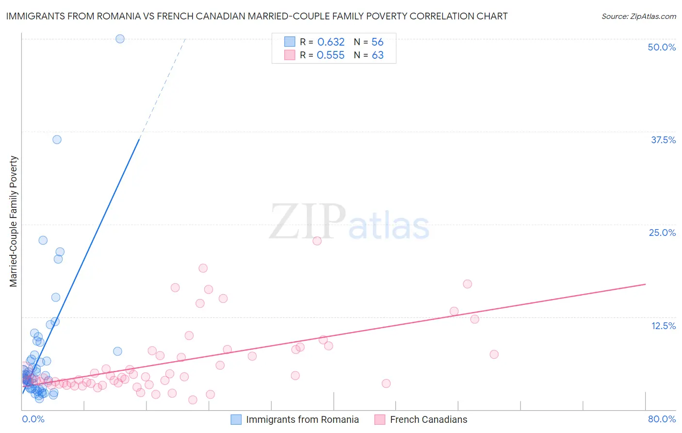 Immigrants from Romania vs French Canadian Married-Couple Family Poverty