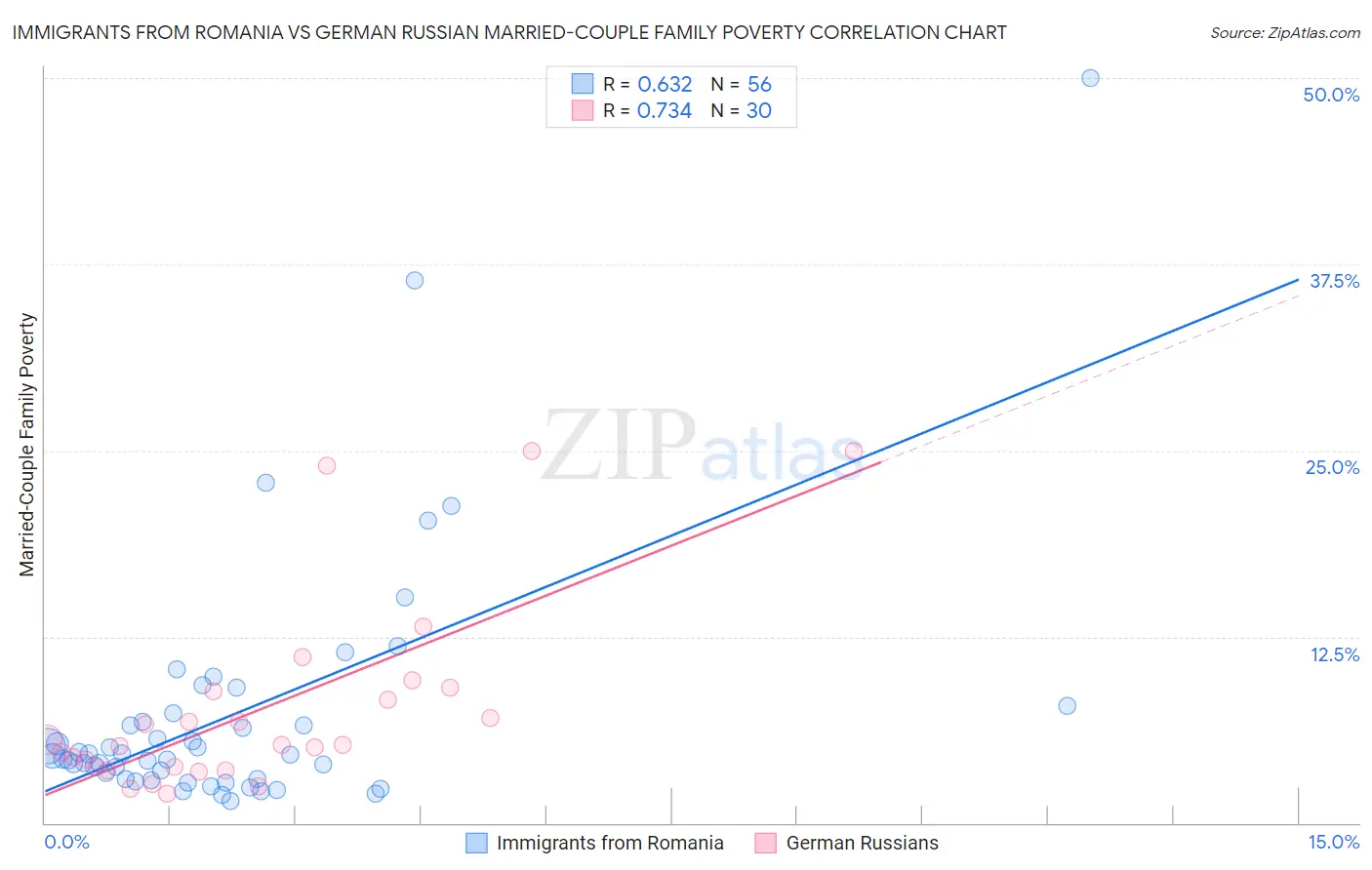 Immigrants from Romania vs German Russian Married-Couple Family Poverty