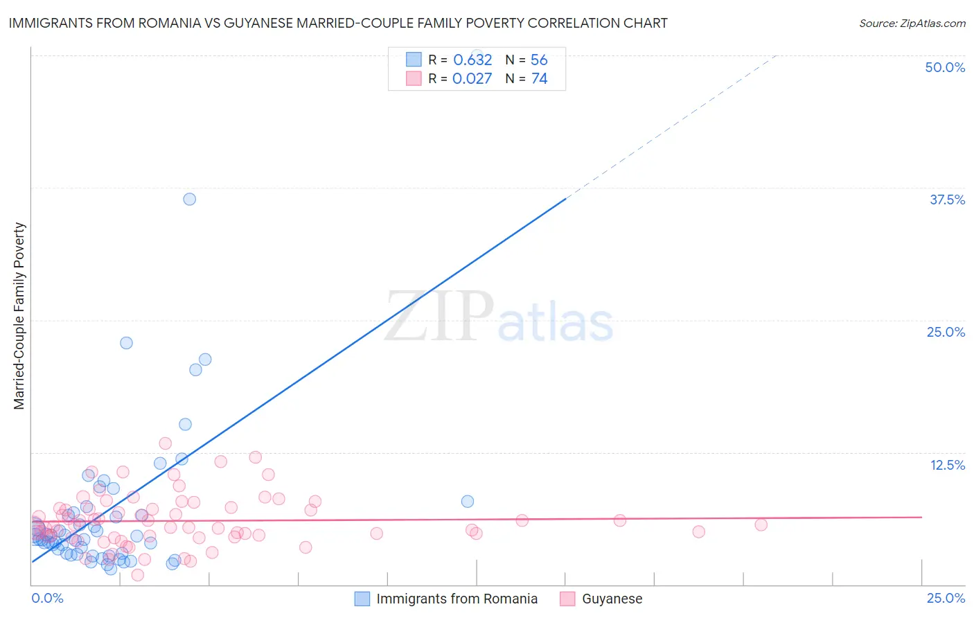 Immigrants from Romania vs Guyanese Married-Couple Family Poverty