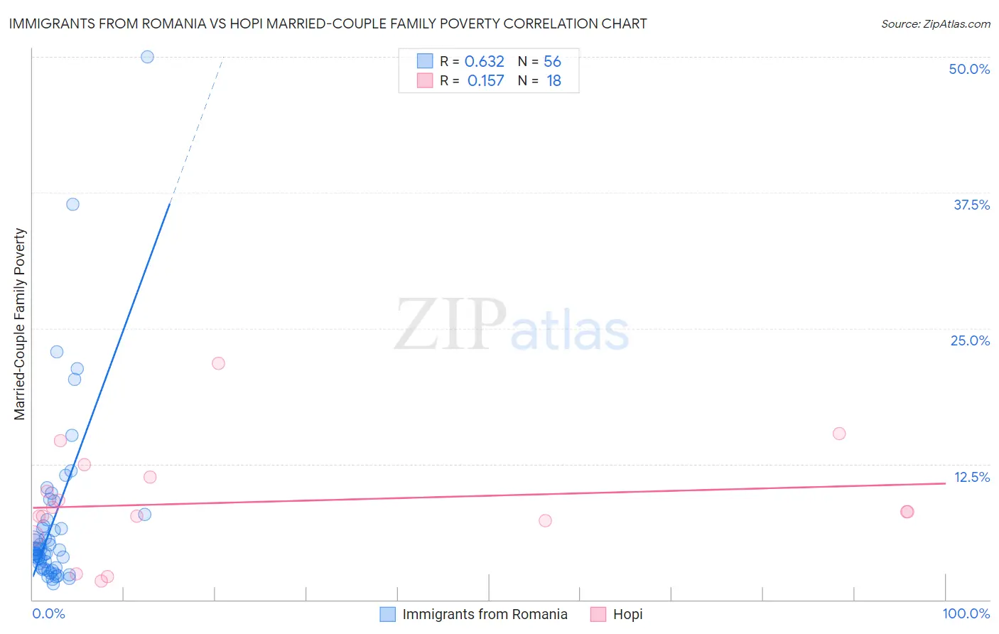 Immigrants from Romania vs Hopi Married-Couple Family Poverty