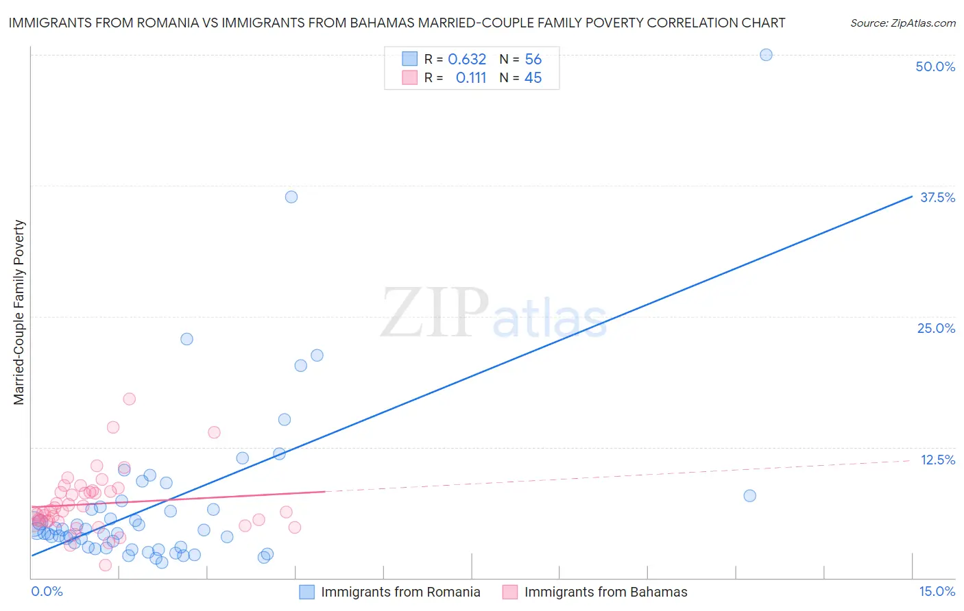 Immigrants from Romania vs Immigrants from Bahamas Married-Couple Family Poverty