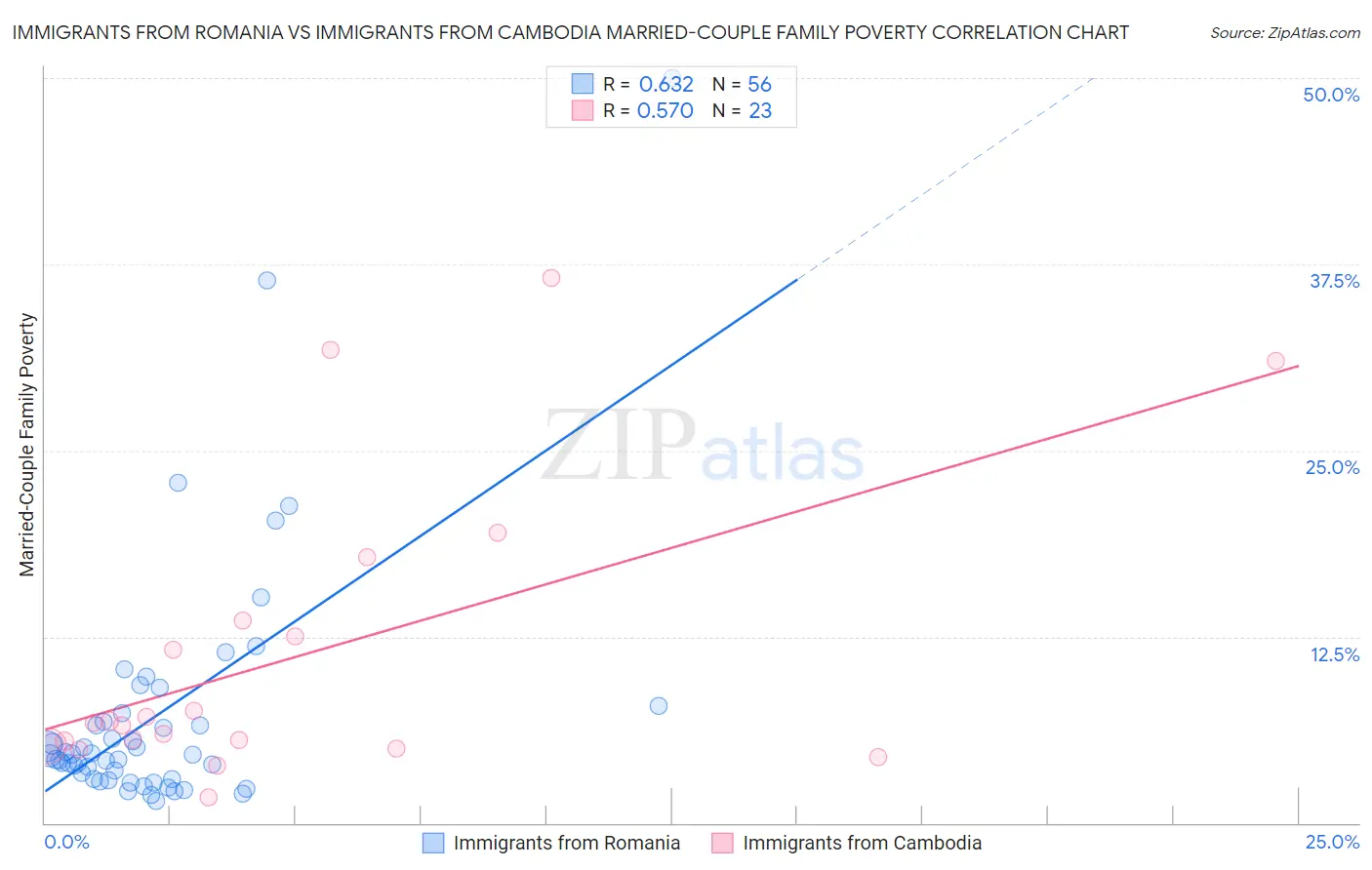 Immigrants from Romania vs Immigrants from Cambodia Married-Couple Family Poverty