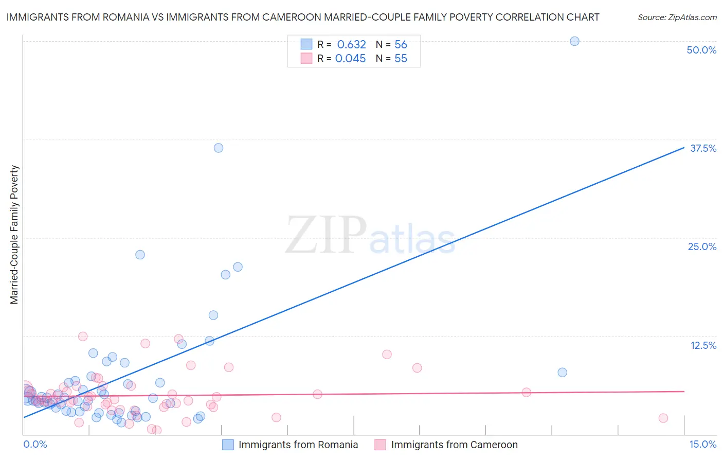 Immigrants from Romania vs Immigrants from Cameroon Married-Couple Family Poverty