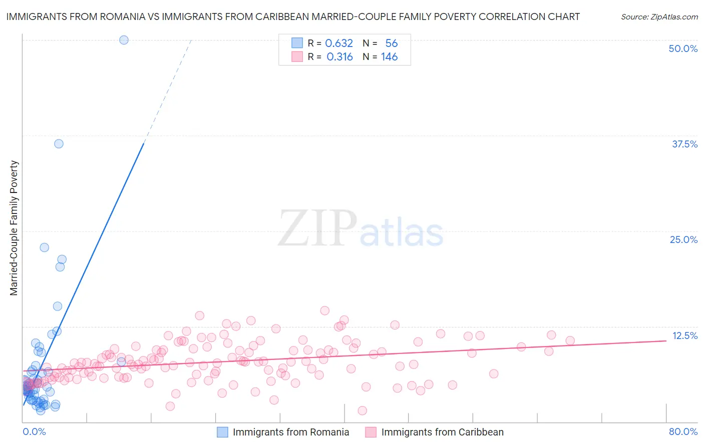 Immigrants from Romania vs Immigrants from Caribbean Married-Couple Family Poverty