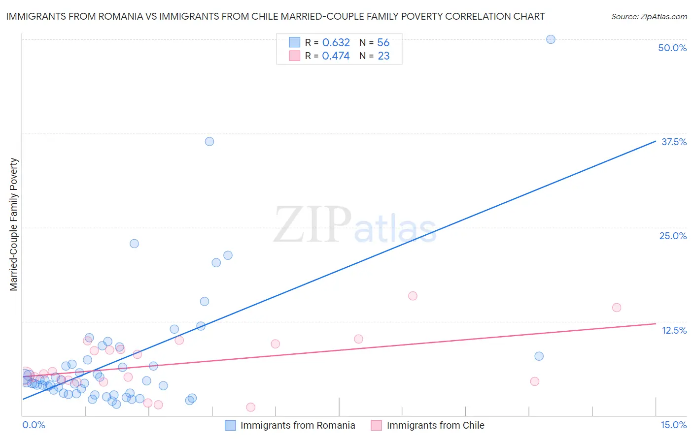 Immigrants from Romania vs Immigrants from Chile Married-Couple Family Poverty