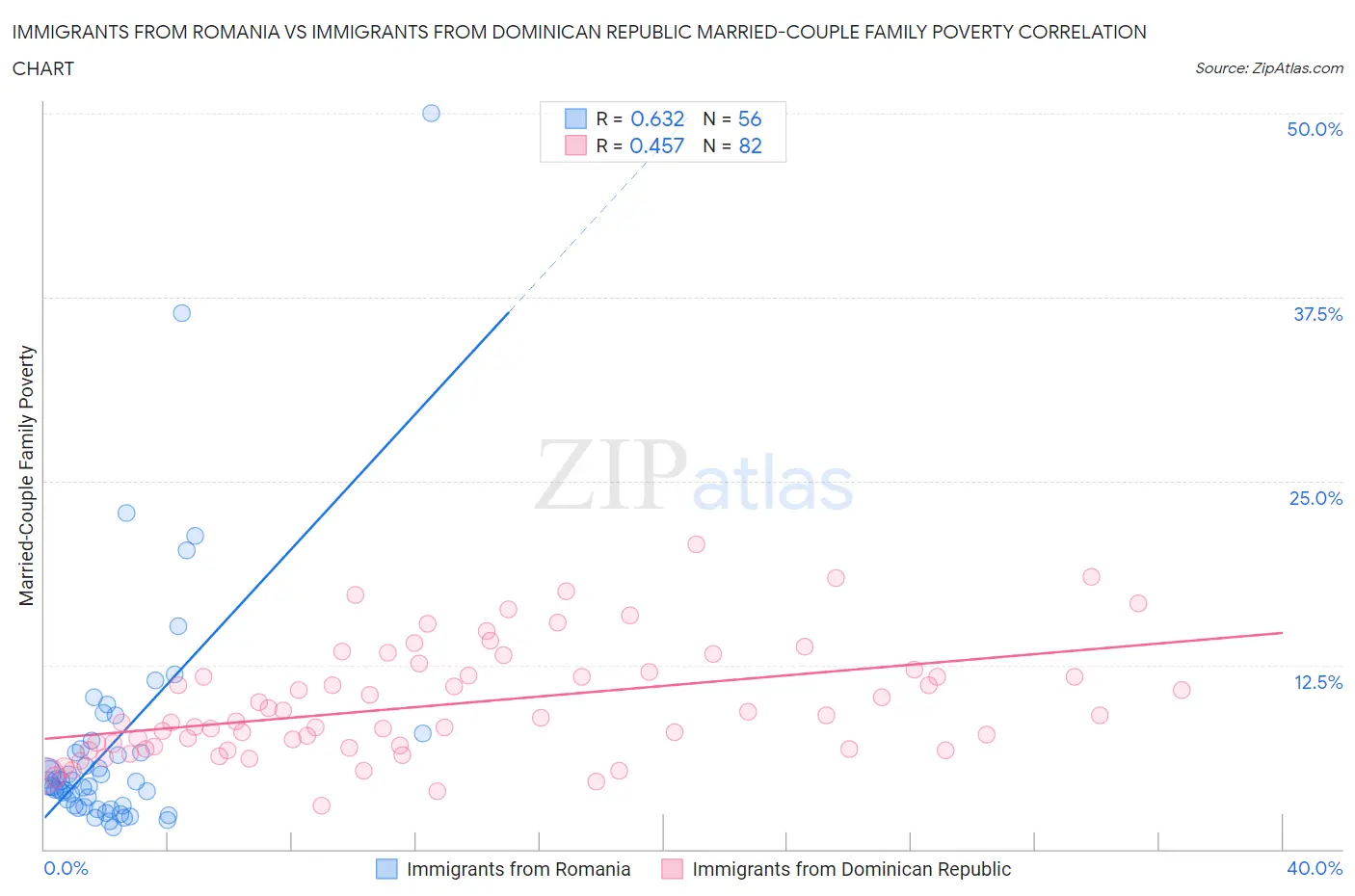 Immigrants from Romania vs Immigrants from Dominican Republic Married-Couple Family Poverty