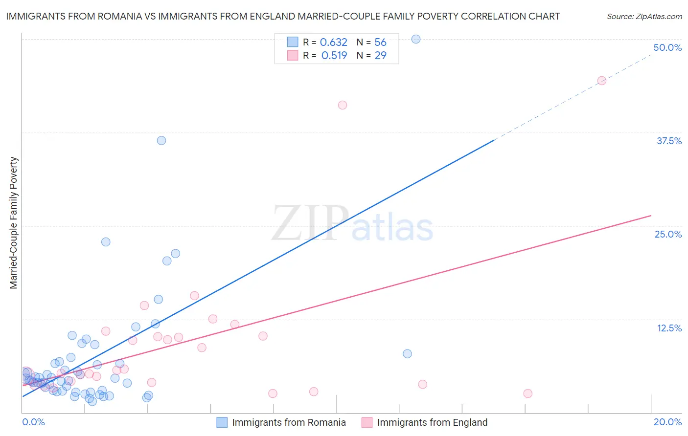 Immigrants from Romania vs Immigrants from England Married-Couple Family Poverty