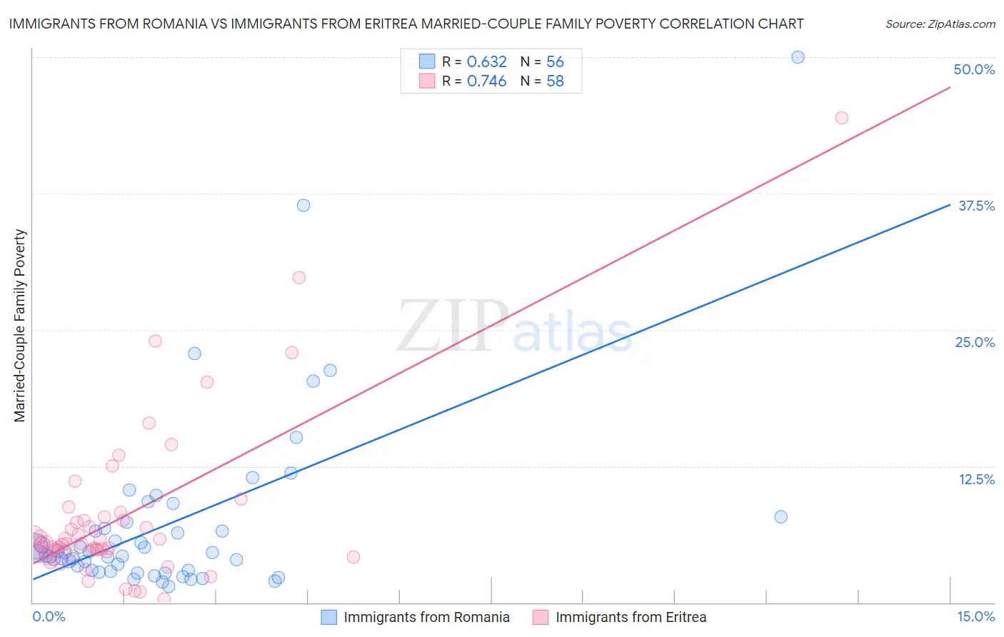 Immigrants from Romania vs Immigrants from Eritrea Married-Couple Family Poverty