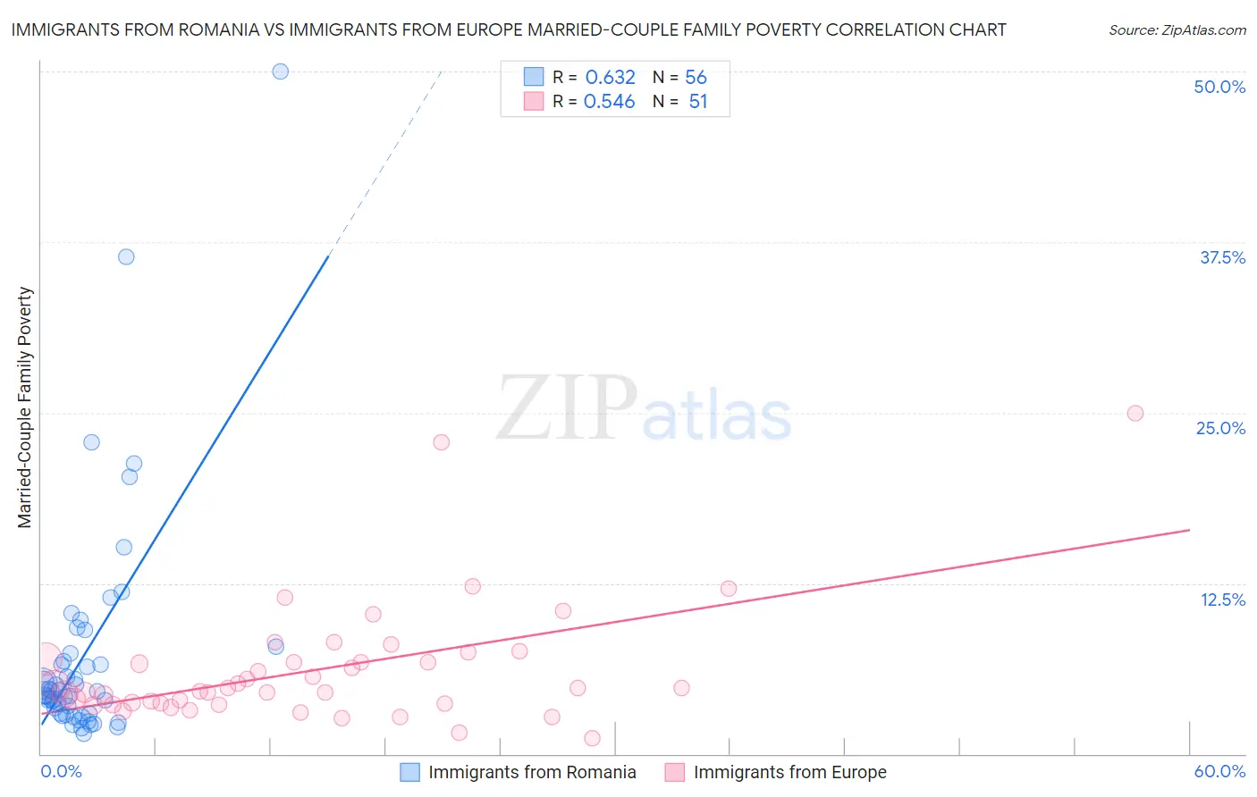 Immigrants from Romania vs Immigrants from Europe Married-Couple Family Poverty