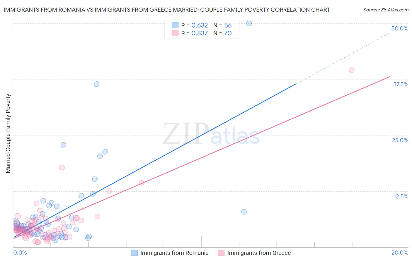 Immigrants from Romania vs Immigrants from Greece Married-Couple Family Poverty