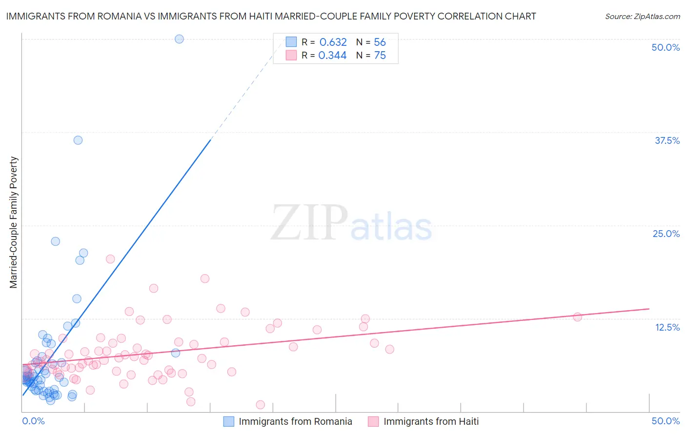 Immigrants from Romania vs Immigrants from Haiti Married-Couple Family Poverty