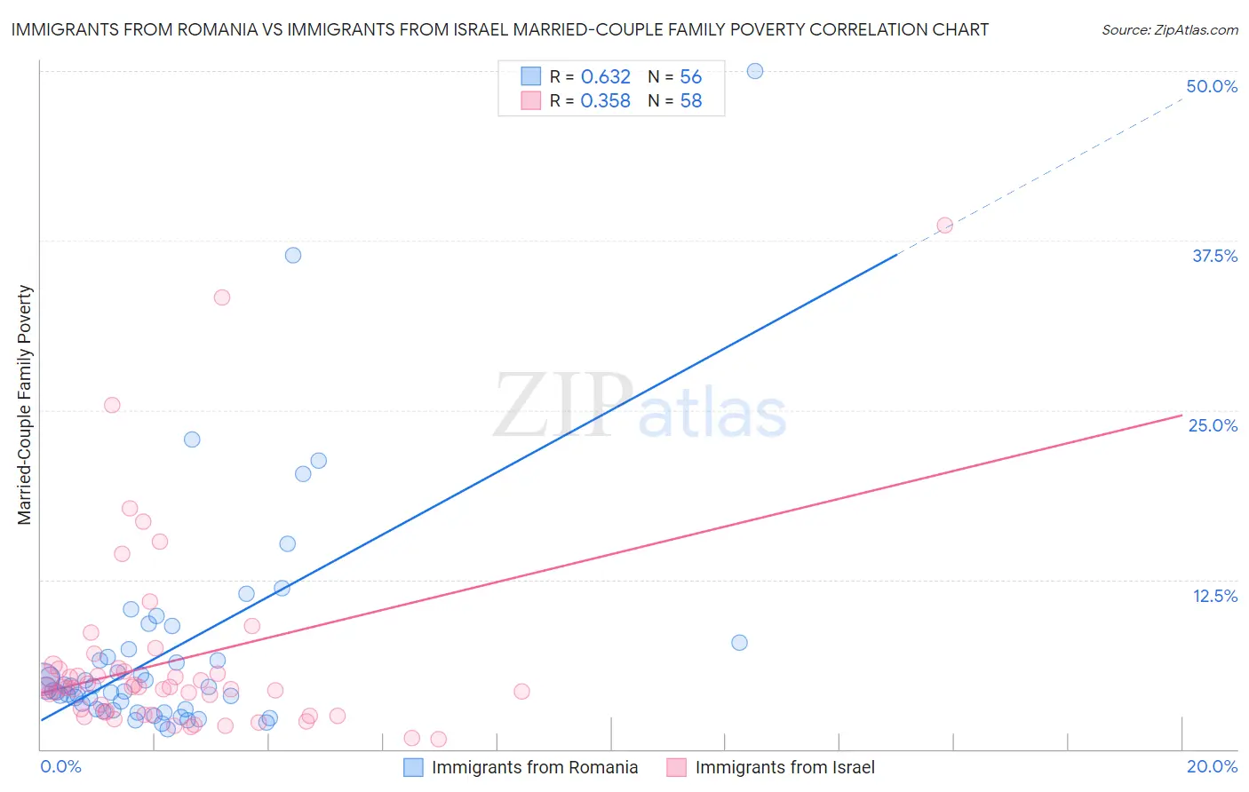 Immigrants from Romania vs Immigrants from Israel Married-Couple Family Poverty