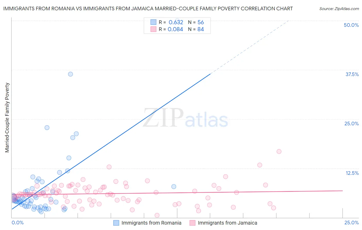 Immigrants from Romania vs Immigrants from Jamaica Married-Couple Family Poverty