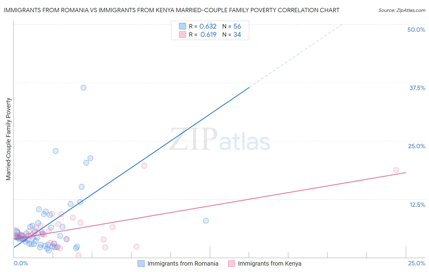 Immigrants from Romania vs Immigrants from Kenya Married-Couple Family Poverty