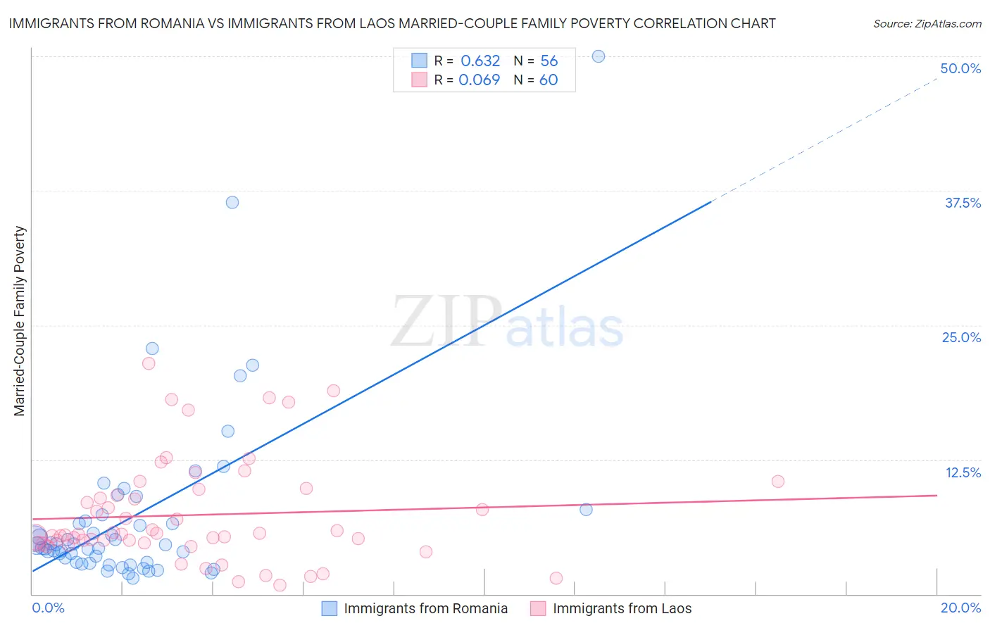 Immigrants from Romania vs Immigrants from Laos Married-Couple Family Poverty