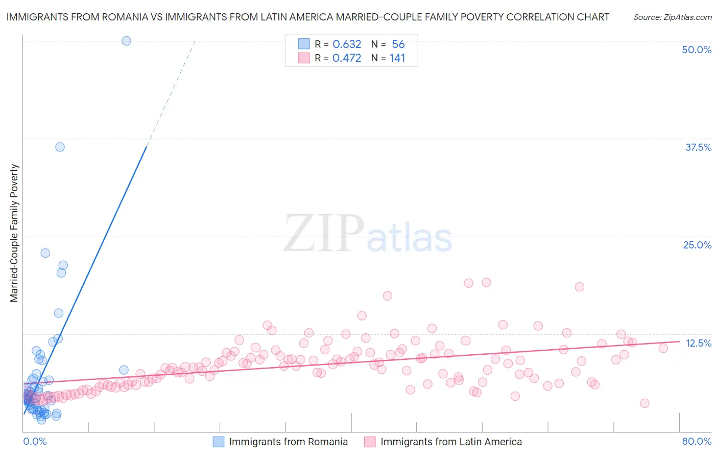 Immigrants from Romania vs Immigrants from Latin America Married-Couple Family Poverty
