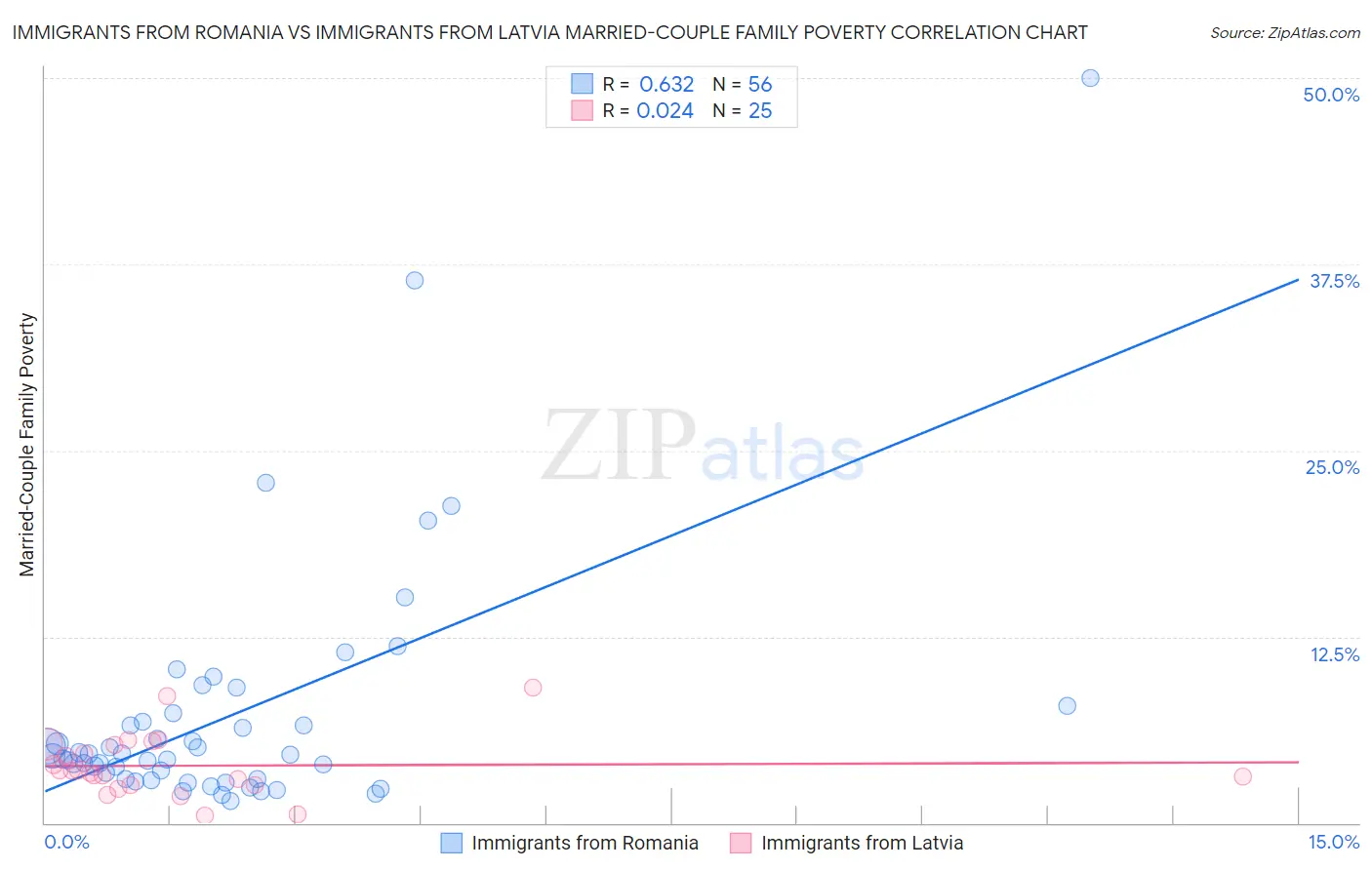 Immigrants from Romania vs Immigrants from Latvia Married-Couple Family Poverty