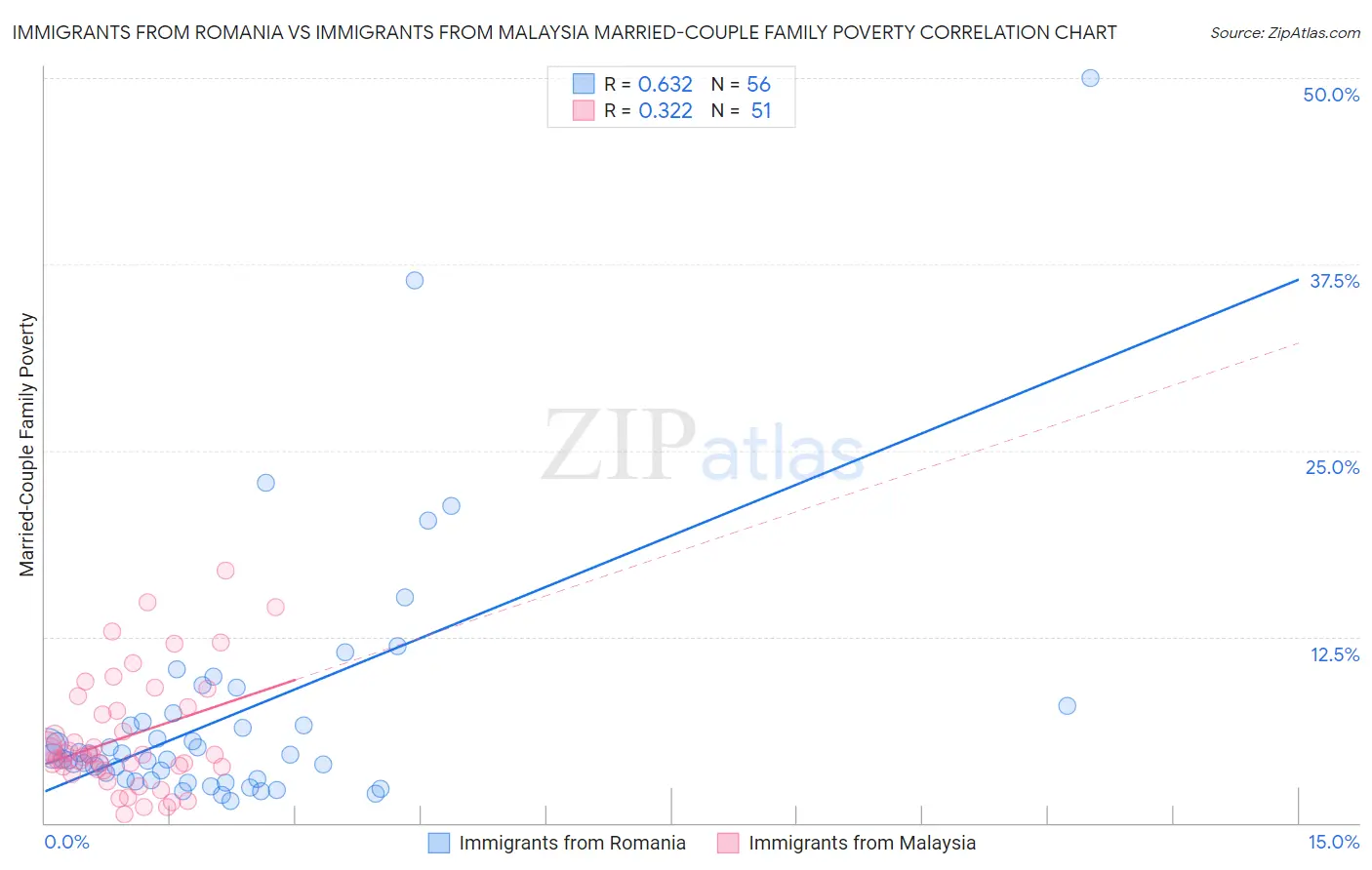 Immigrants from Romania vs Immigrants from Malaysia Married-Couple Family Poverty