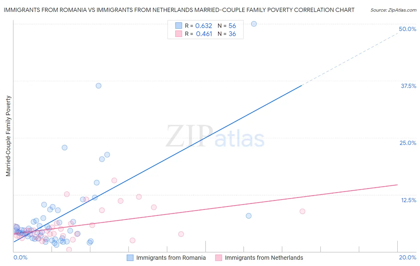 Immigrants from Romania vs Immigrants from Netherlands Married-Couple Family Poverty