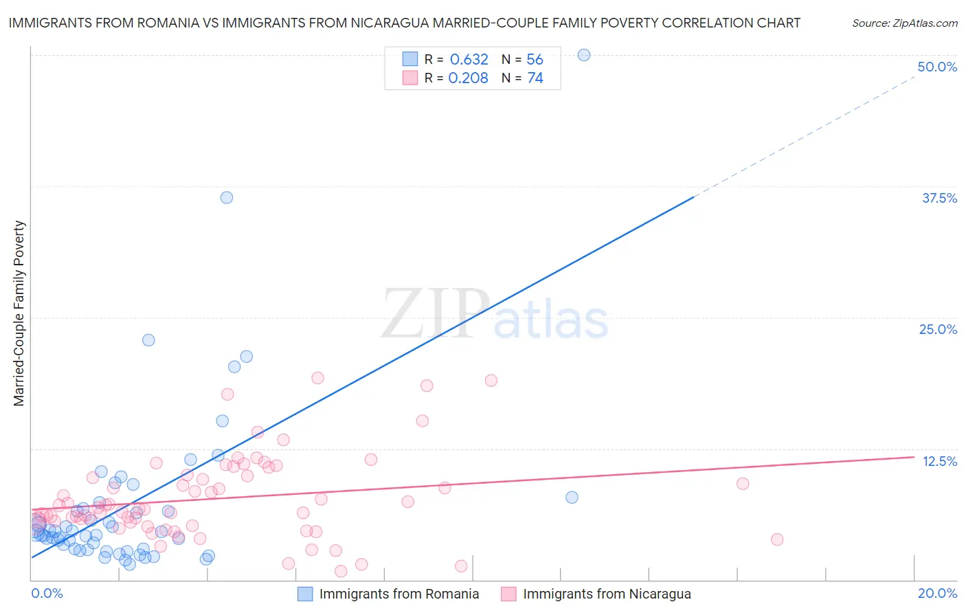 Immigrants from Romania vs Immigrants from Nicaragua Married-Couple Family Poverty